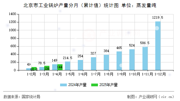 北京市工業(yè)鍋爐產(chǎn)量分月（累計(jì)值）統(tǒng)計(jì)圖
