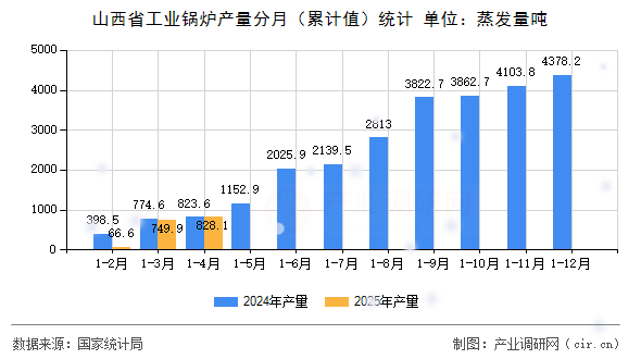 山西省工業(yè)鍋爐產(chǎn)量分月(累計值)統(tǒng)計 山西省工業(yè)鍋爐產(chǎn)量分月(累計值)統(tǒng)計
