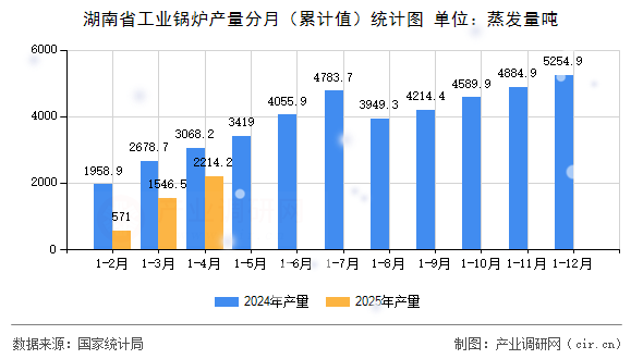 湖南省工業(yè)鍋爐產(chǎn)量分月（累計值）統(tǒng)計圖