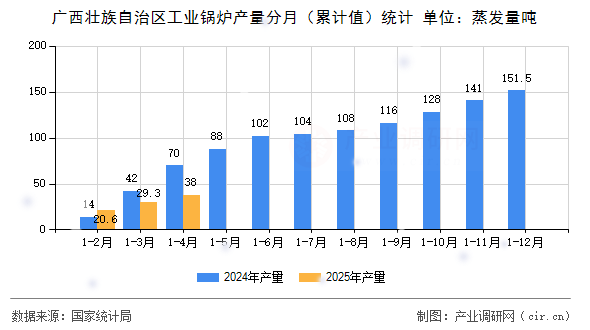 廣西壯族自治區(qū)工業(yè)鍋爐產(chǎn)量分月（累計(jì)值）統(tǒng)計(jì)