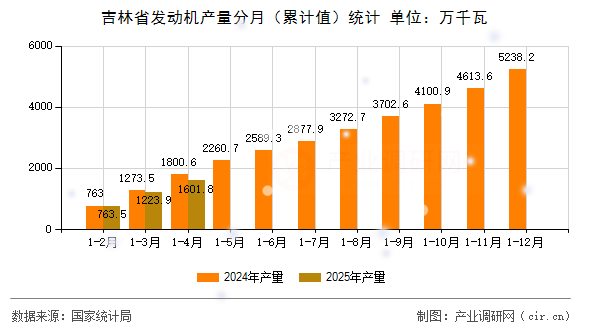 吉林省發(fā)動機產(chǎn)量分月(累計值)統(tǒng)計 吉林省發(fā)動機產(chǎn)量分月(累計值)統(tǒng)計