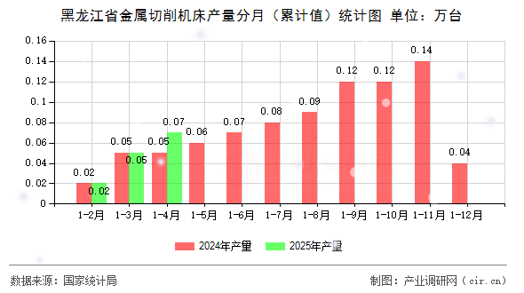 黑龍江省金屬切削機(jī)床產(chǎn)量分月(累計(jì)值)統(tǒng)計(jì)圖 黑龍江省金屬切削機(jī)床產(chǎn)量分月(累計(jì)值)統(tǒng)計(jì)圖