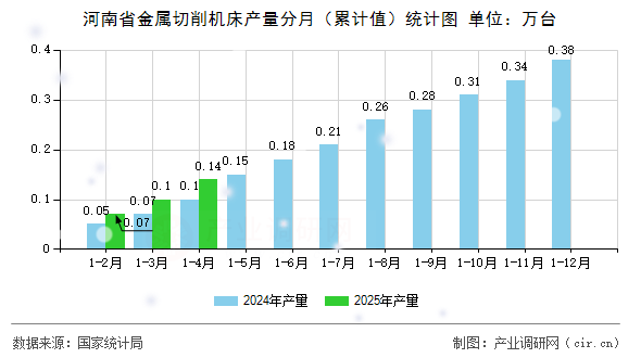 河南省金屬切削機床產(chǎn)量分月（累計值）統(tǒng)計圖