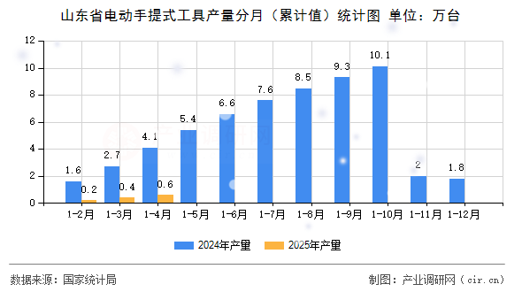 山東省電動手提式工具產(chǎn)量分月（累計值）統(tǒng)計圖