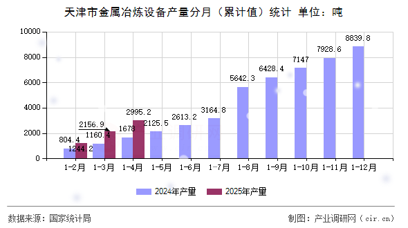 天津市金屬冶煉設(shè)備產(chǎn)量分月(累計值)統(tǒng)計 天津市金屬冶煉設(shè)備產(chǎn)量分月(累計值)統(tǒng)計