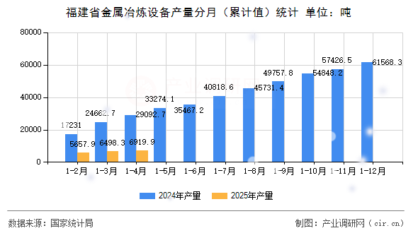 福建省金屬冶煉設(shè)備產(chǎn)量分月(累計(jì)值)統(tǒng)計(jì) 福建省金屬冶煉設(shè)備產(chǎn)量分月(累計(jì)值)統(tǒng)計(jì)