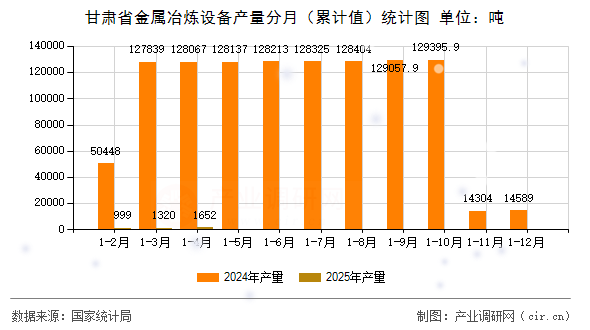甘肅省金屬冶煉設(shè)備產(chǎn)量分月(累計值)統(tǒng)計圖 甘肅省金屬冶煉設(shè)備產(chǎn)量分月(累計值)統(tǒng)計圖