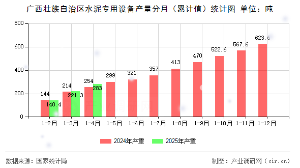 廣西壯族自治區(qū)水泥專用設(shè)備產(chǎn)量分月(累計(jì)值)統(tǒng)計(jì)圖 廣西壯族自治區(qū)水泥專用設(shè)備產(chǎn)量分月(累計(jì)值)統(tǒng)計(jì)圖