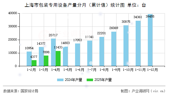 上海市包裝專用設(shè)備產(chǎn)量分月(累計(jì)值)統(tǒng)計(jì)圖 上海市包裝專用設(shè)備產(chǎn)量分月(累計(jì)值)統(tǒng)計(jì)圖