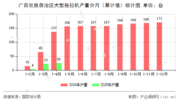 廣西壯族自治區(qū)大型拖拉機產(chǎn)量分月(累計值)統(tǒng)計圖 廣西壯族自治區(qū)大型拖拉機產(chǎn)量分月(累計值)統(tǒng)計圖