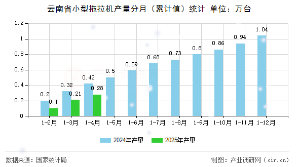云南省小型拖拉機(jī)產(chǎn)量分月(累計值)統(tǒng)計 云南省小型拖拉機(jī)產(chǎn)量分月(累計值)統(tǒng)計