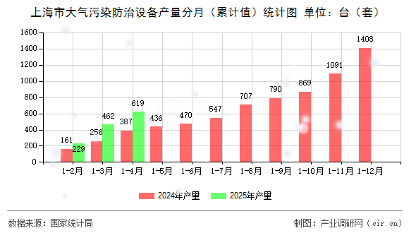 上海市大氣污染防治設(shè)備產(chǎn)量分月（累計值）統(tǒng)計圖