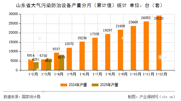 山東省大氣污染防治設(shè)備產(chǎn)量分月(累計(jì)值)統(tǒng)計(jì) 山東省大氣污染防治設(shè)備產(chǎn)量分月(累計(jì)值)統(tǒng)計(jì)
