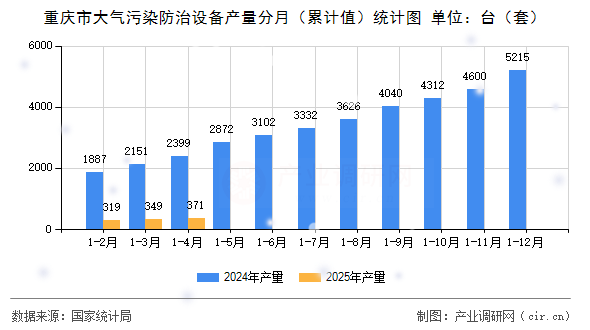 重慶市大氣污染防治設(shè)備產(chǎn)量分月(累計(jì)值)統(tǒng)計(jì)圖 重慶市大氣污染防治設(shè)備產(chǎn)量分月(累計(jì)值)統(tǒng)計(jì)圖