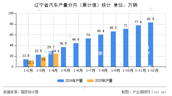 遼寧省汽車產(chǎn)量分月(累計(jì)值)統(tǒng)計(jì) 遼寧省汽車產(chǎn)量分月(累計(jì)值)統(tǒng)計(jì)