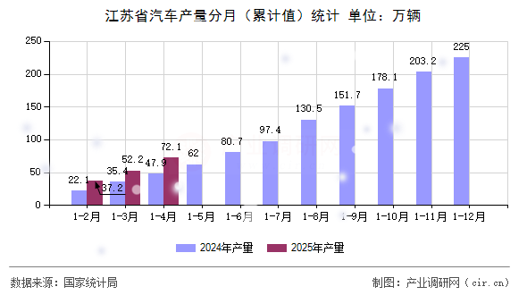 江蘇省汽車產量分月（累計值）統(tǒng)計