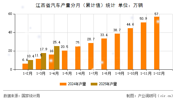 江西省汽車產(chǎn)量分月(累計值)統(tǒng)計 江西省汽車產(chǎn)量分月(累計值)統(tǒng)計