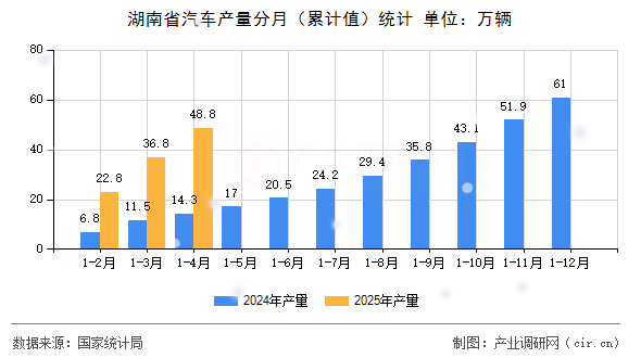 湖南省汽車產(chǎn)量分月(累計(jì)值)統(tǒng)計(jì) 湖南省汽車產(chǎn)量分月(累計(jì)值)統(tǒng)計(jì)