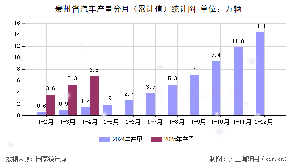 貴州省汽車產(chǎn)量分月(累計值)統(tǒng)計圖 貴州省汽車產(chǎn)量分月(累計值)統(tǒng)計圖