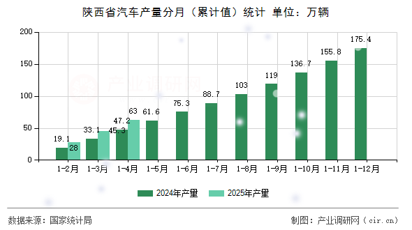 陜西省汽車產量分月(累計值)統計 陜西省汽車產量分月(累計值)統計