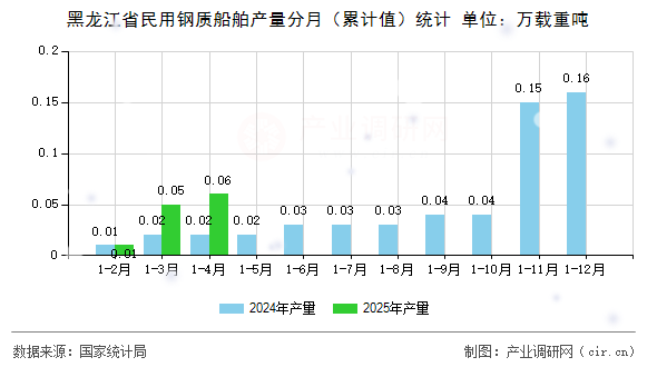 黑龍江省民用鋼質(zhì)船舶產(chǎn)量分月(累計(jì)值)統(tǒng)計(jì) 黑龍江省民用鋼質(zhì)船舶產(chǎn)量分月(累計(jì)值)統(tǒng)計(jì)