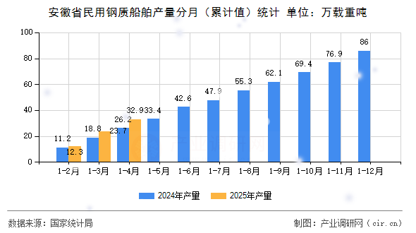 安徽省民用鋼質船舶產量分月（累計值）統計