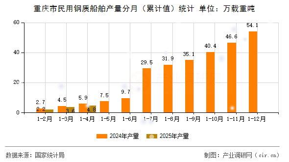 重慶市民用鋼質(zhì)船舶產(chǎn)量分月(累計(jì)值)統(tǒng)計(jì) 重慶市民用鋼質(zhì)船舶產(chǎn)量分月(累計(jì)值)統(tǒng)計(jì)