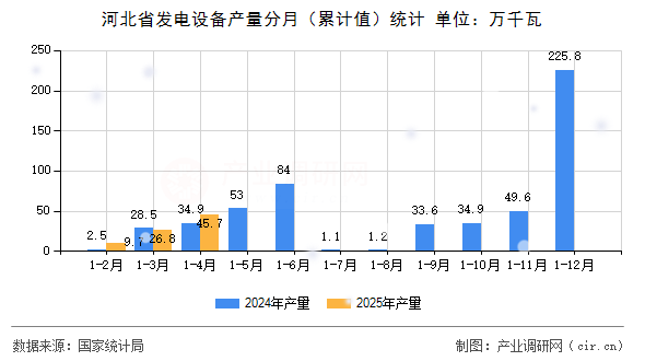河北省發(fā)電設備產(chǎn)量分月(累計值)統(tǒng)計 河北省發(fā)電設備產(chǎn)量分月(累計值)統(tǒng)計