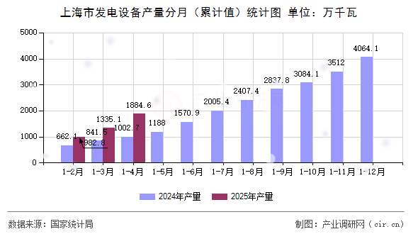 上海市發(fā)電設備產量分月（累計值）統(tǒng)計圖