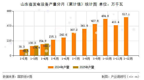 山東省發(fā)電設備產(chǎn)量分月(累計值)統(tǒng)計圖 山東省發(fā)電設備產(chǎn)量分月(累計值)統(tǒng)計圖
