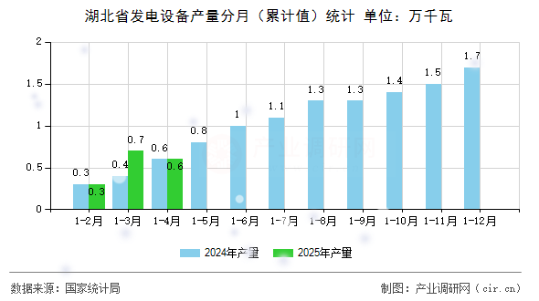 湖北省發(fā)電設(shè)備產(chǎn)量分月(累計(jì)值)統(tǒng)計(jì) 湖北省發(fā)電設(shè)備產(chǎn)量分月(累計(jì)值)統(tǒng)計(jì)