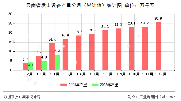 云南省發(fā)電設備產量分月(累計值)統(tǒng)計圖 云南省發(fā)電設備產量分月(累計值)統(tǒng)計圖