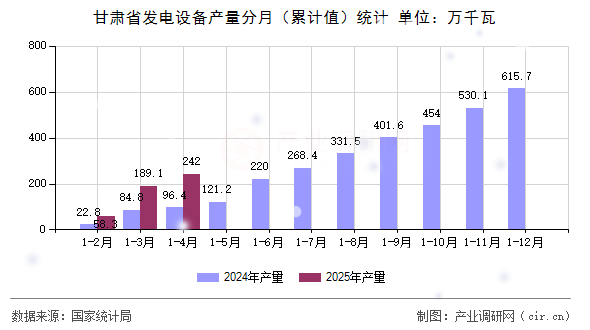 甘肅省發(fā)電設備產(chǎn)量分月(累計值)統(tǒng)計 甘肅省發(fā)電設備產(chǎn)量分月(累計值)統(tǒng)計