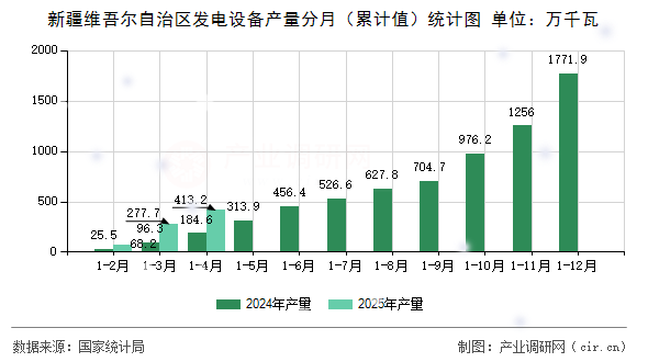 新疆維吾爾自治區(qū)發(fā)電設(shè)備產(chǎn)量分月（累計(jì)值）統(tǒng)計(jì)圖