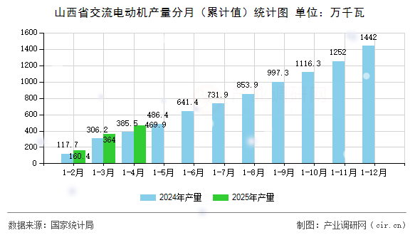 山西省交流電動機產(chǎn)量分月(累計值)統(tǒng)計圖 山西省交流電動機產(chǎn)量分月(累計值)統(tǒng)計圖