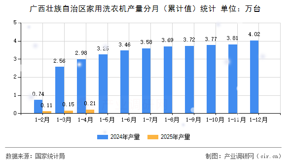 廣西壯族自治區(qū)家用洗衣機(jī)產(chǎn)量分月（累計(jì)值）統(tǒng)計(jì)