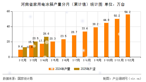 河南省家用電冰箱產(chǎn)量分月(累計(jì)值)統(tǒng)計(jì)圖 河南省家用電冰箱產(chǎn)量分月(累計(jì)值)統(tǒng)計(jì)圖