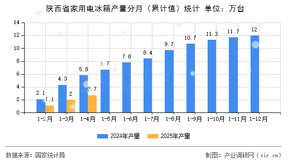 陜西省家用電冰箱產(chǎn)量分月(累計(jì)值)統(tǒng)計(jì) 陜西省家用電冰箱產(chǎn)量分月(累計(jì)值)統(tǒng)計(jì)