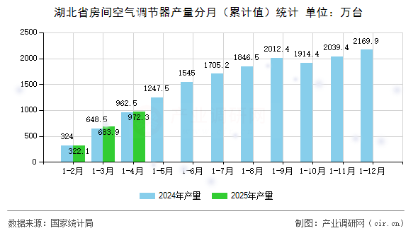 湖北省房間空氣調(diào)節(jié)器產(chǎn)量分月（累計(jì)值）統(tǒng)計(jì)
