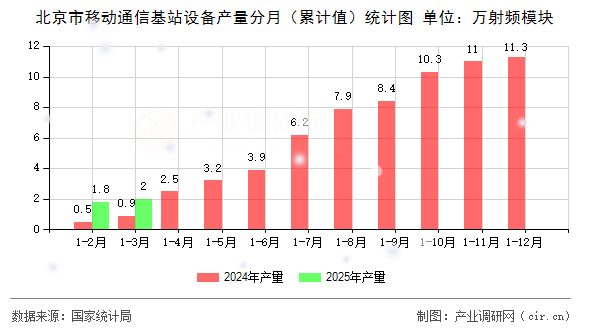 北京市移動通信基站設(shè)備產(chǎn)量分月(累計(jì)值)統(tǒng)計(jì)圖 北京市移動通信基站設(shè)備產(chǎn)量分月(累計(jì)值)統(tǒng)計(jì)圖