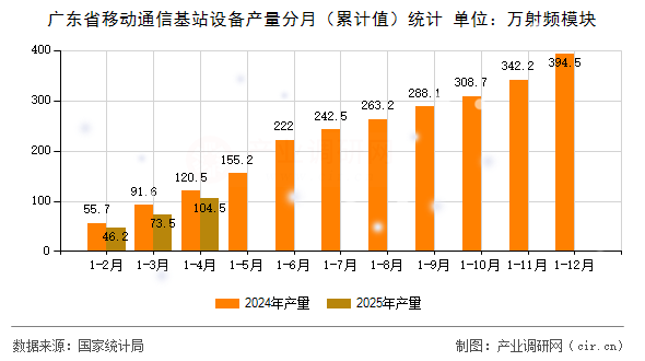 廣東省移動通信基站設(shè)備產(chǎn)量分月(累計值)統(tǒng)計 廣東省移動通信基站設(shè)備產(chǎn)量分月(累計值)統(tǒng)計