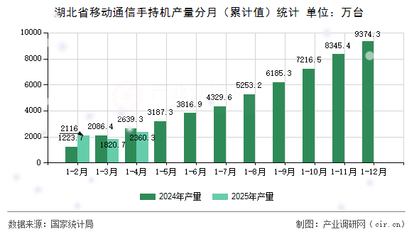 湖北省移動通信手持機產量分月(累計值)統(tǒng)計 湖北省移動通信手持機產量分月(累計值)統(tǒng)計