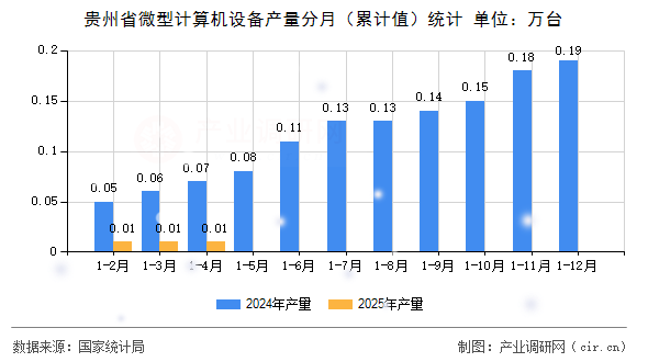 貴州省微型計算機設(shè)備產(chǎn)量分月(累計值)統(tǒng)計 貴州省微型計算機設(shè)備產(chǎn)量分月(累計值)統(tǒng)計
