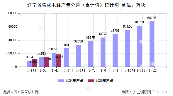 遼寧省集成電路產(chǎn)量分月(累計(jì)值)統(tǒng)計(jì)圖 遼寧省集成電路產(chǎn)量分月(累計(jì)值)統(tǒng)計(jì)圖