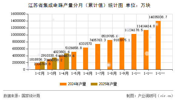 江蘇省集成電路產(chǎn)量分月(累計值)統(tǒng)計圖 江蘇省集成電路產(chǎn)量分月(累計值)統(tǒng)計圖