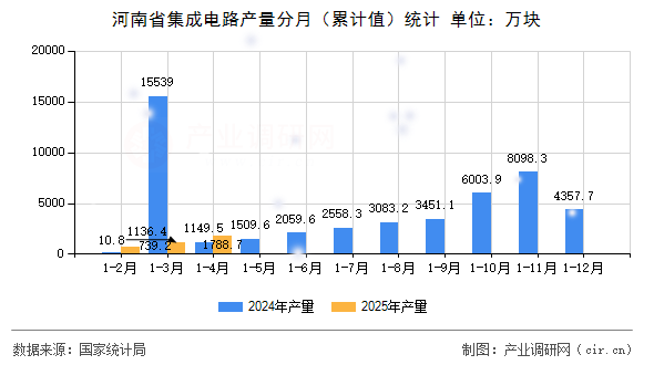 河南省集成電路產(chǎn)量分月(累計值)統(tǒng)計 河南省集成電路產(chǎn)量分月(累計值)統(tǒng)計