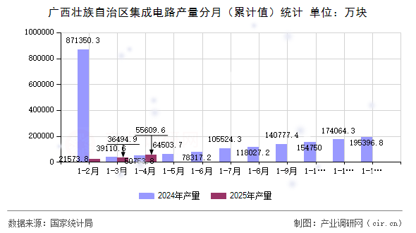 廣西壯族自治區(qū)集成電路產(chǎn)量分月(累計值)統(tǒng)計 廣西壯族自治區(qū)集成電路產(chǎn)量分月(累計值)統(tǒng)計