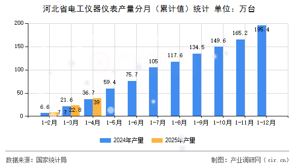 河北省電工儀器儀表產(chǎn)量分月(累計(jì)值)統(tǒng)計(jì) 河北省電工儀器儀表產(chǎn)量分月(累計(jì)值)統(tǒng)計(jì)