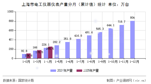 上海市電工儀器儀表產量分月(累計值)統(tǒng)計 上海市電工儀器儀表產量分月(累計值)統(tǒng)計