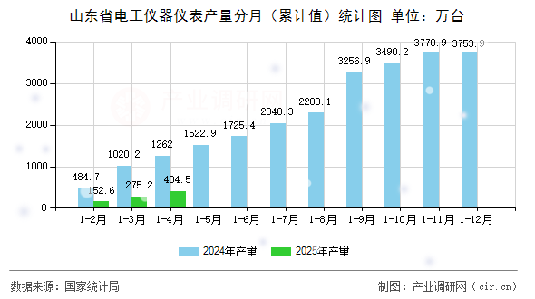 山東省電工儀器儀表產(chǎn)量分月(累計(jì)值)統(tǒng)計(jì)圖 山東省電工儀器儀表產(chǎn)量分月(累計(jì)值)統(tǒng)計(jì)圖